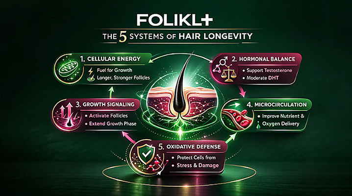 The 5 Systems of Hair Longevity - A Core Focus of FOLIKL™
