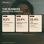 Human-study results for branded ingredients used in FOLIKL include a 9.5% increase in hair density, 33.9% decrease in collected shed hairs and 33.4% increase in total testosterone.