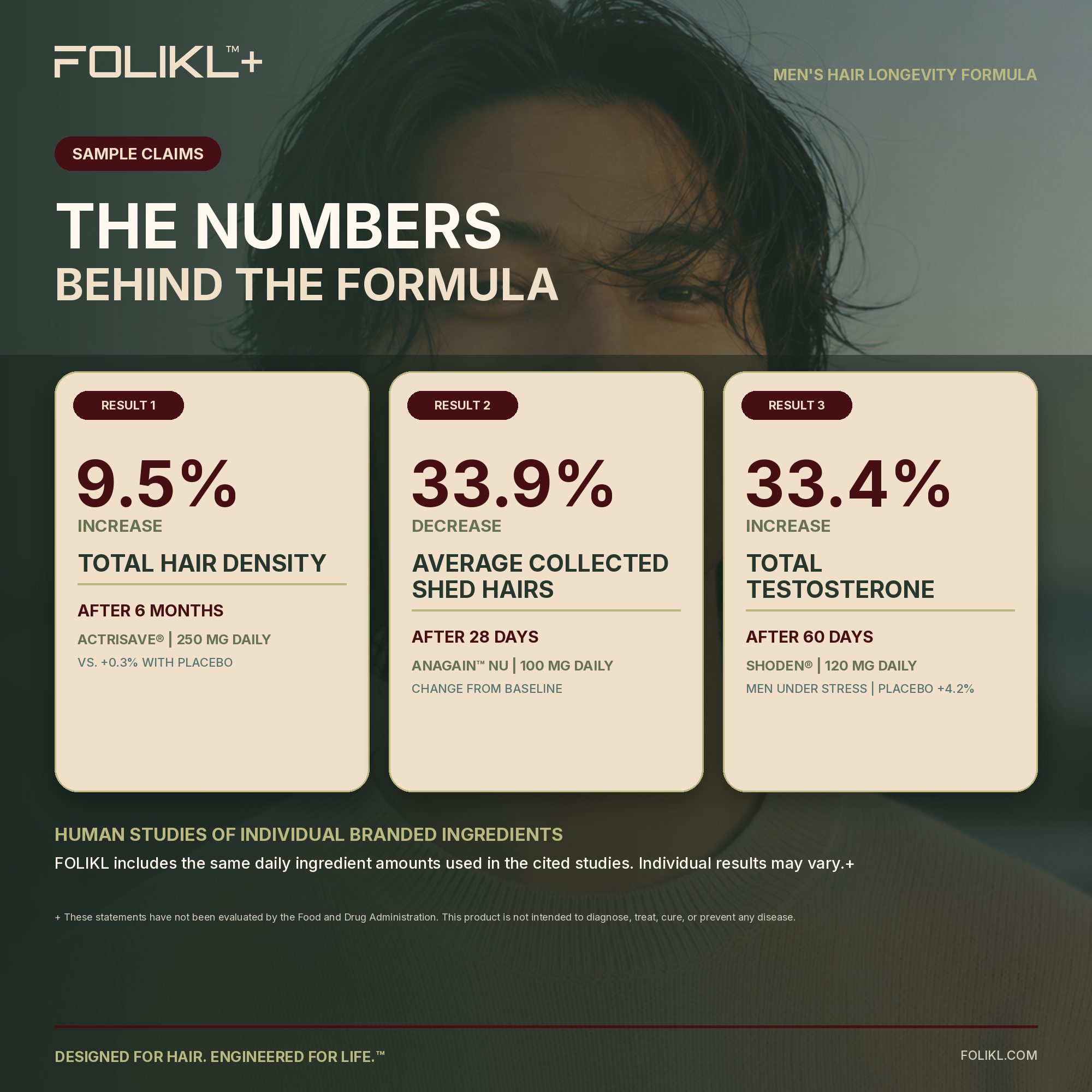 Human-study results for branded ingredients used in FOLIKL include a 9.5% increase in hair density, 33.9% decrease in collected shed hairs and 33.4% increase in total testosterone.