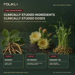 FOLIKL clinically studied ingredients Shoden®, Actrisave® and AnaGain™ Nu at the same daily doses used in the cited human studies.