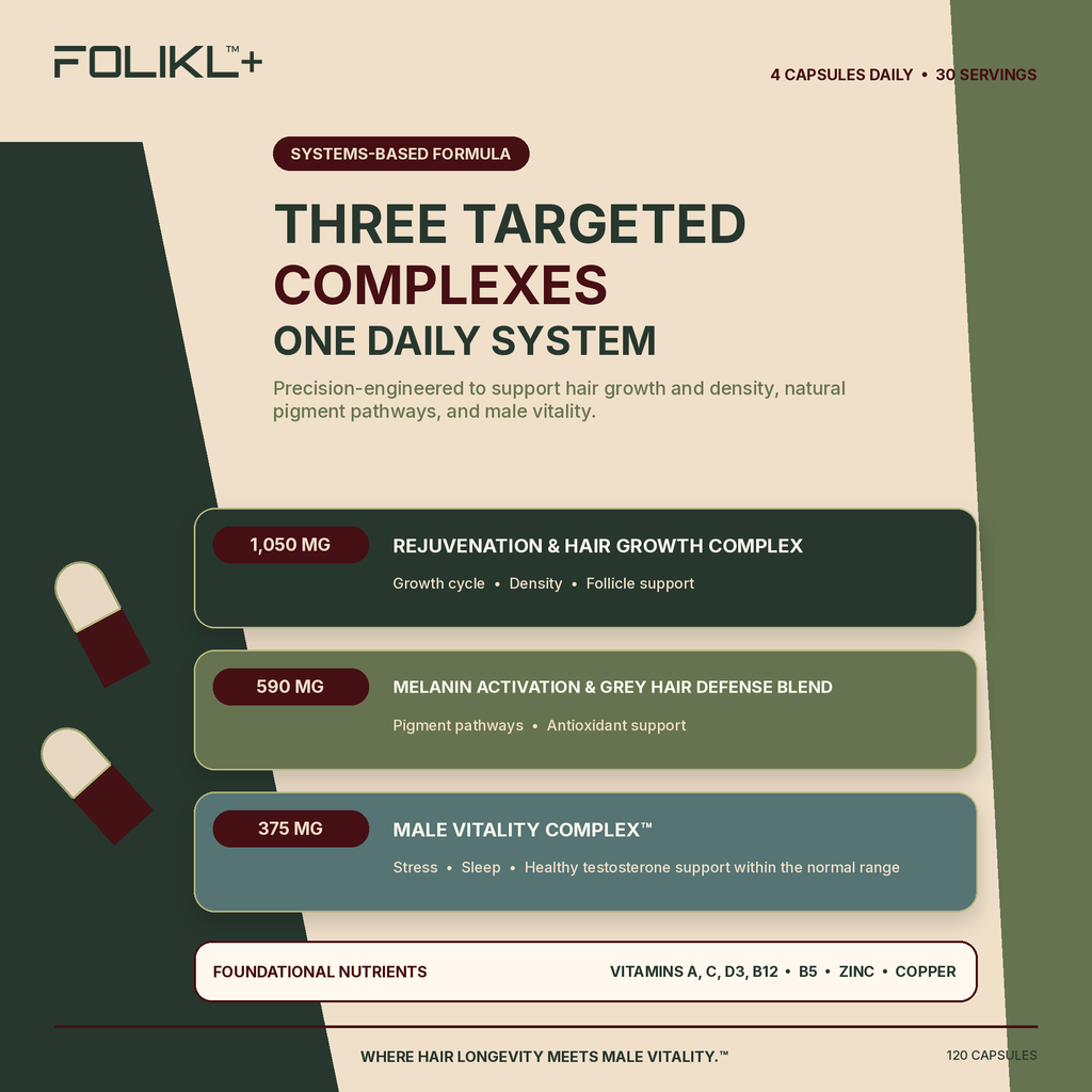 FOLIKL systems-based men’s hair supplement with targeted complexes for hair growth and density, natural pigment pathways, gray hair defense and male vitality.